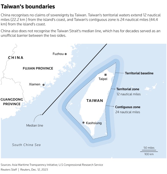 An unofficial maritime line of control separates China and Taiwan. China does not recognise the line, but neither side's aircraft or battleships normally cross it.